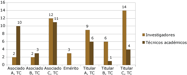 Nombramientos