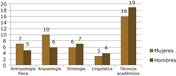 Sexo y grupo académico