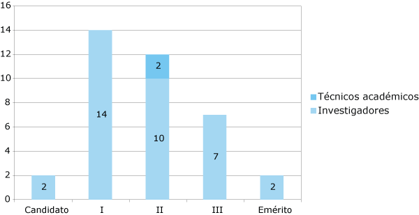 Distribución del SNI