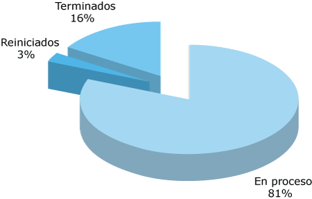 Avances de proyectos