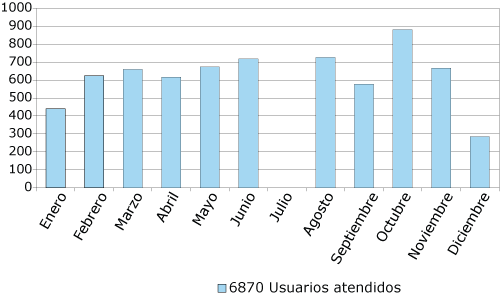 Usuarios atendidos en 2010