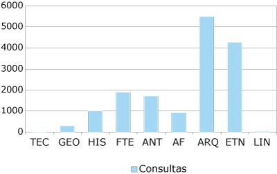 Consultas por grupo académico