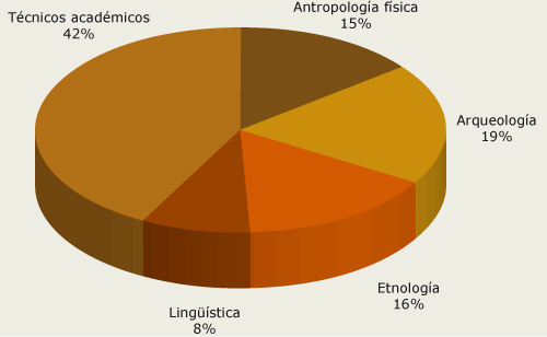 Grupos académicos