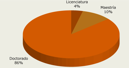 Escolaridad Investigadores