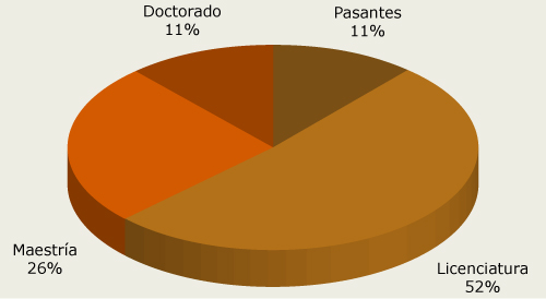 Escolaridad Técnicos