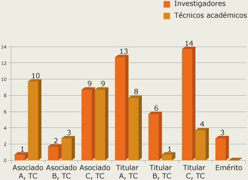 Nombramientos