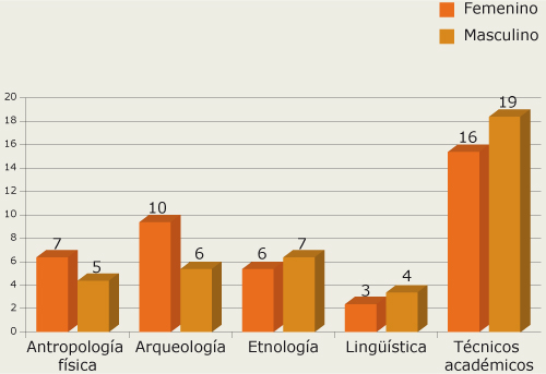 Distribución por sexo y grupo académico