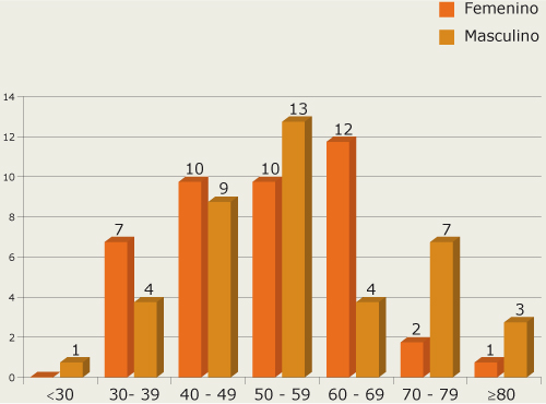 Distribución por edad y sexo