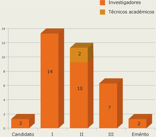 Distribución SNI