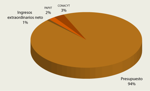 presupuesto y apoyos externos