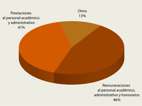 Distribución de egresos