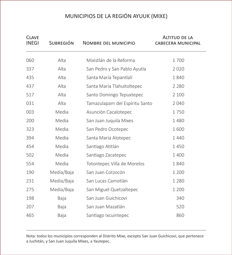 Municipiios de la región Ayuuk (Mixe)