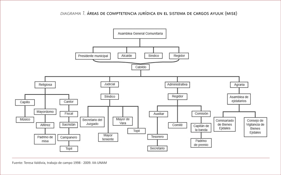Áreas de competencia jurídica en el sistema de cargos Ayuuk (Mixe)