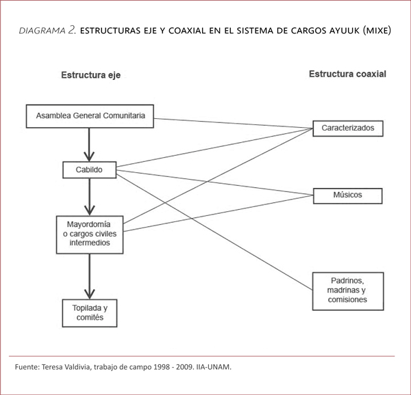 Estructuras eje y coaxial en el sistema de cargos Ayuuk (Mixe)