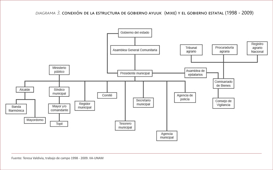 Conexión de la estructura de gobierno Ayuuk (Mixe) y el gobierno estatal (1998 - 2009)